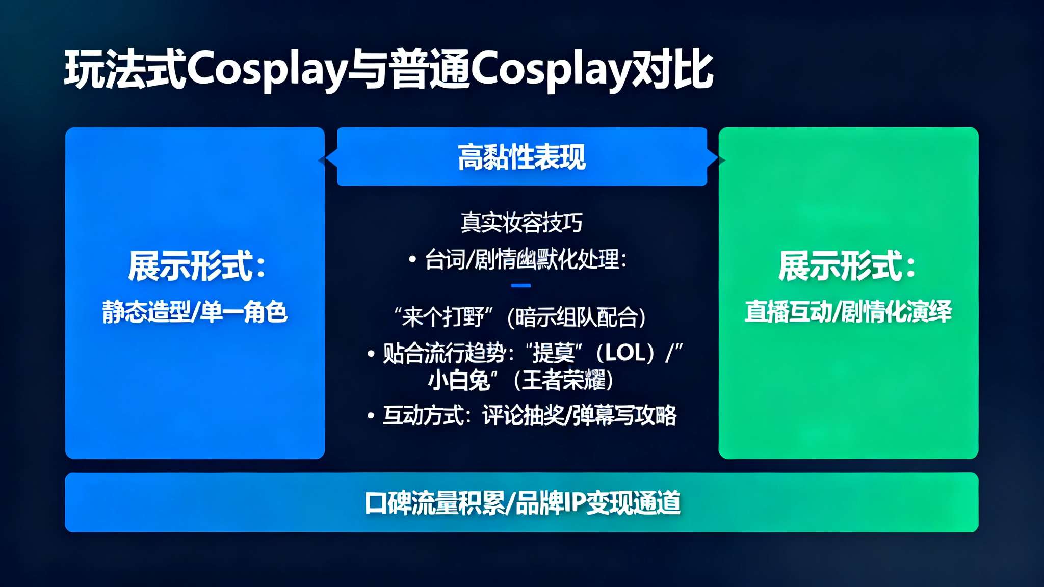 与普通Cosplay相比，“玩法式”展示令作品拥有更高黏性&nbsp;。像经历过某人气直播